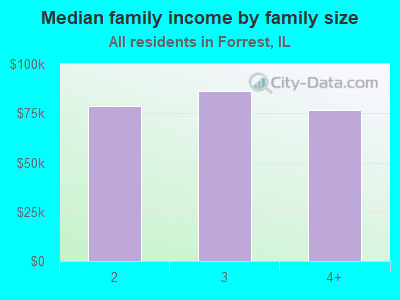 Median family income by family size