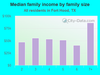 Median family income by family size