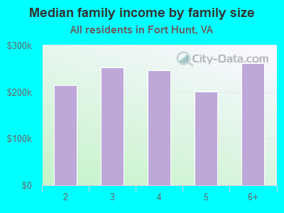 Median family income by family size