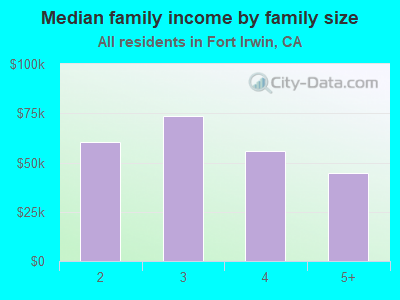 Median family income by family size