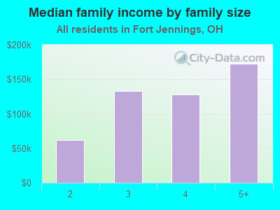 Median family income by family size