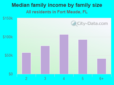 Median family income by family size