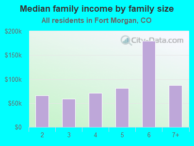 Median family income by family size