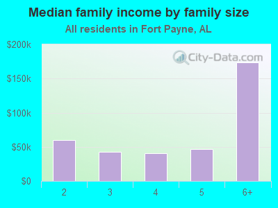 Median family income by family size