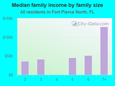 Median family income by family size