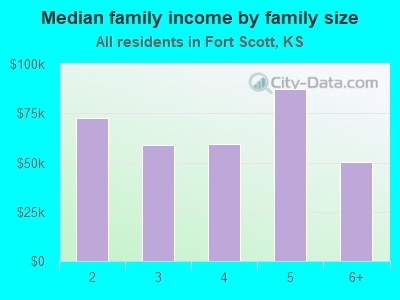 Median family income by family size