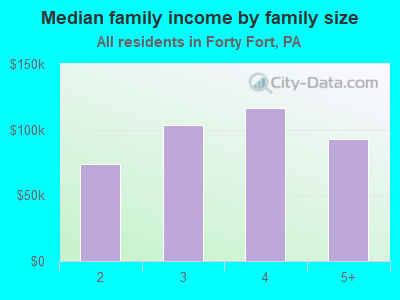 Median family income by family size