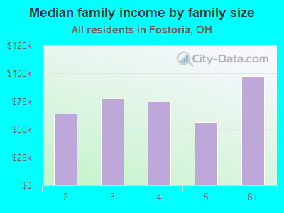 Median family income by family size