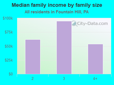 Median family income by family size