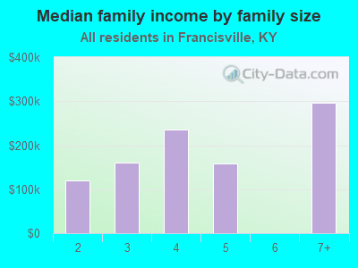 Median family income by family size