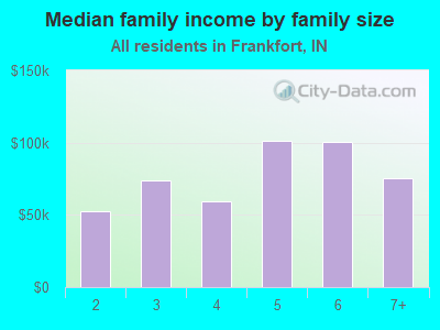 Median family income by family size