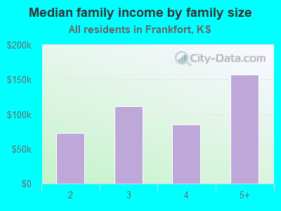 Median family income by family size