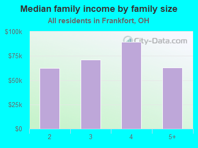 Median family income by family size