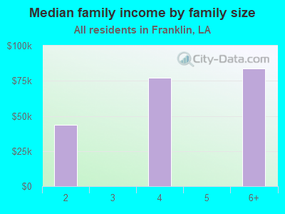 Median family income by family size