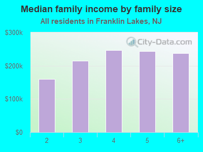 Median family income by family size