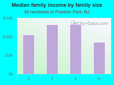 Median family income by family size