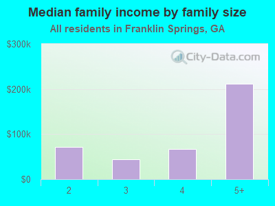 Median family income by family size