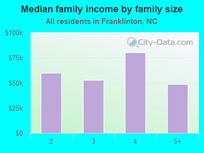 Median family income by family size