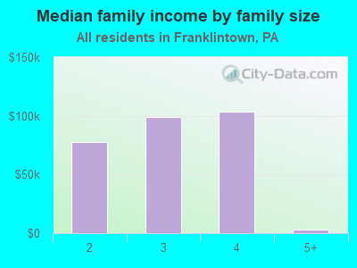 Median family income by family size