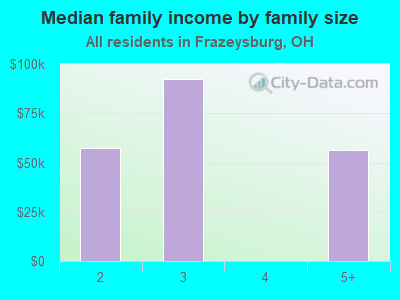 Median family income by family size