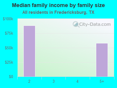 Median family income by family size