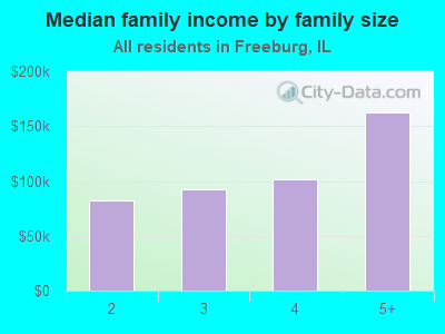 Median family income by family size