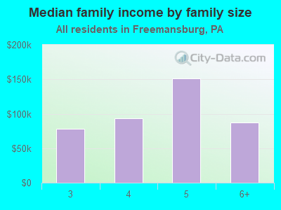 Median family income by family size