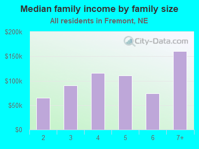 Median family income by family size