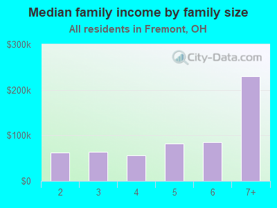 Median family income by family size