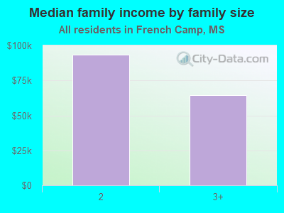 Median family income by family size