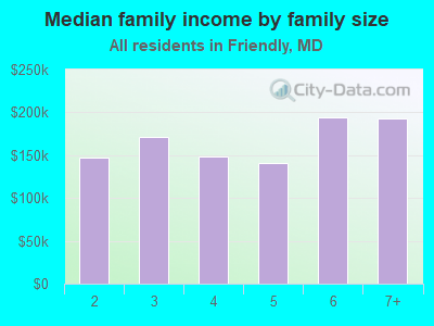 Median family income by family size