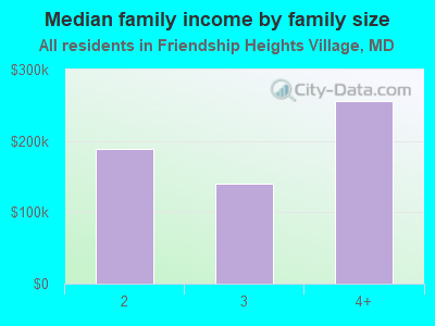 Median family income by family size