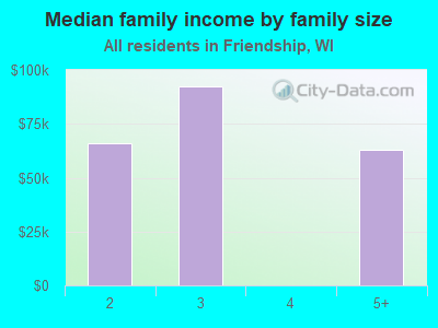 Median family income by family size