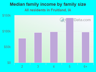 Median family income by family size