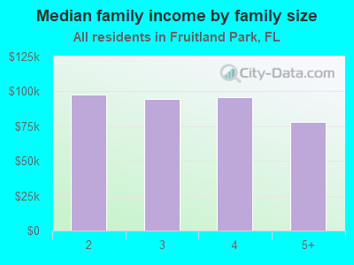 Median family income by family size