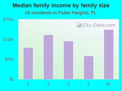 Median family income by family size