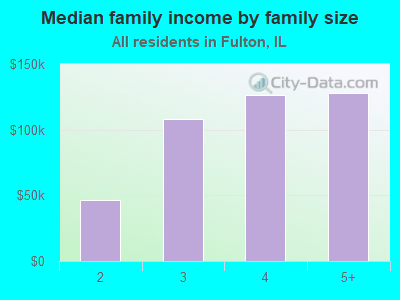 Median family income by family size