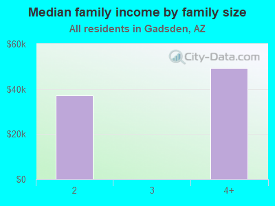 Median family income by family size