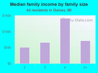 Median family income by family size