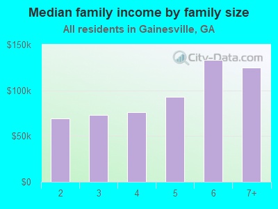 Median family income by family size