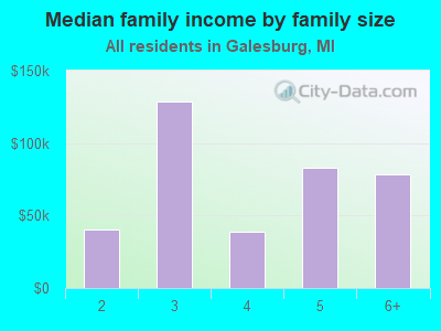 Median family income by family size