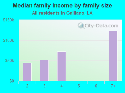 Median family income by family size