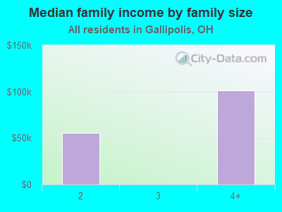 Median family income by family size