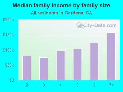 Median family income by family size