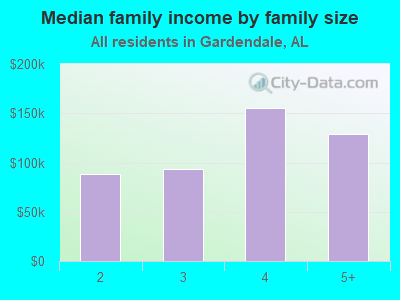 Median family income by family size