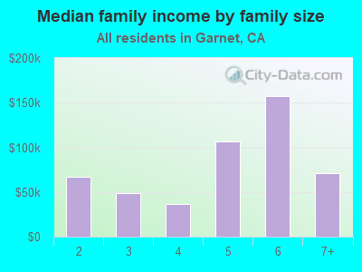 Median family income by family size