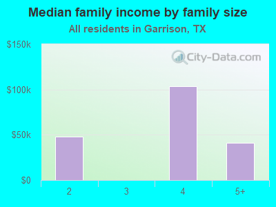 Median family income by family size