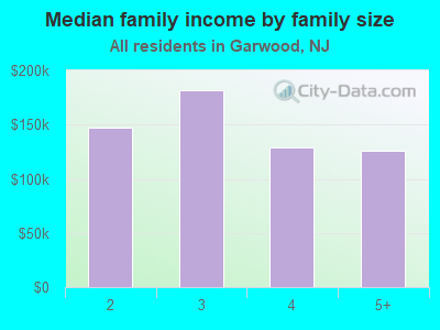 Median family income by family size
