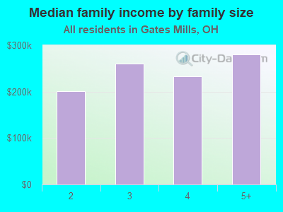 Median family income by family size