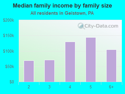 Median family income by family size